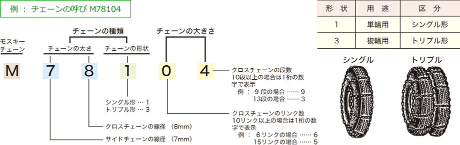 チェーンの呼びとは…